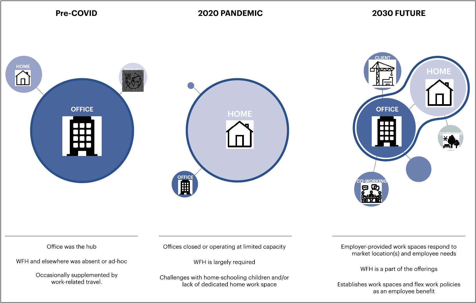 Work Ecosystem Framework shows a large circle called “Office” in the pre-COVID area, a large circle called “Home” in the 2020 Pandemic area, and medium circles called “Home” and “Office,” with several small peripherap circles, in the 2030 Future area.