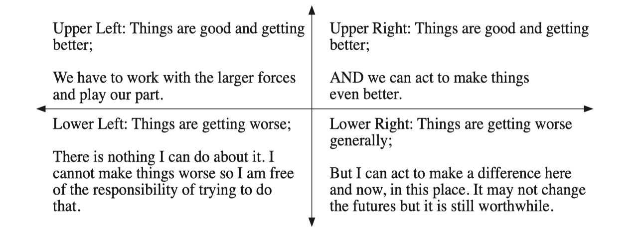 A table explaining the 4 quadrants as mentioned in the previous paragraph. Upper Left: Things are good and getting better; we have to work with the larger forces and play our part. Upper Right: Things are good and getting better; AND we can act to make things even better. Lower Left: Things are getting worse; there is nothing I can do about it. I cannot make things worse so I am free of the responsibility of trying to do that. Lower right: Things are getting worse generally; but I can act to make a difference here and now, in this place. It may not change the futures but it is still worthwhile.