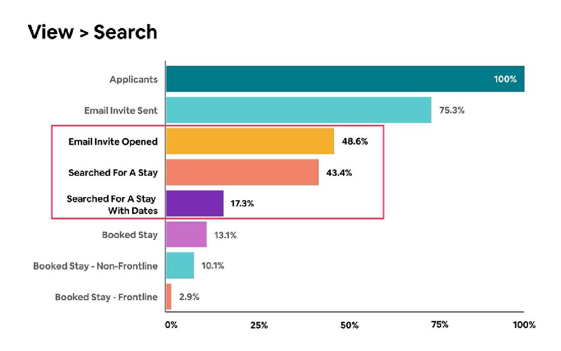 Chart showing that about 25% of frontline workers searched for temporary accommodations without adding dates