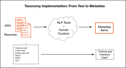 This diagram shows how keywords such as “ICU”, “NICU”, “intensive care”, and “critical care” are extracted from job descriptions and resumes; analyzed using natural language processing algorithms and human curation; and turned into a single metadata item for “Critical and Intensive Care”.