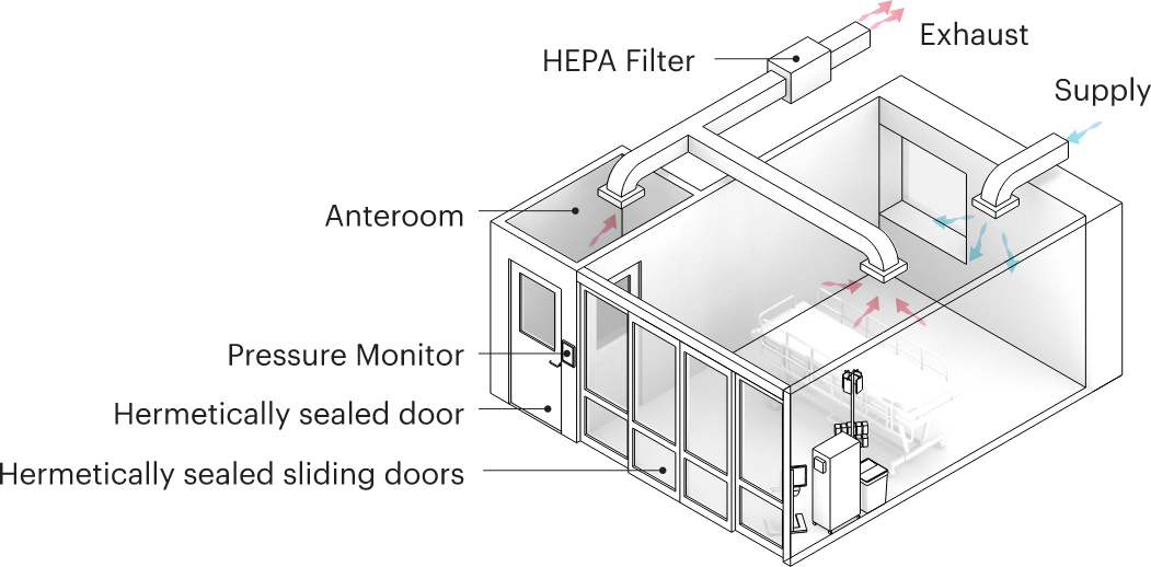 Drawing of a room with labels for the ventilation system and hermetically-sealed doors.
