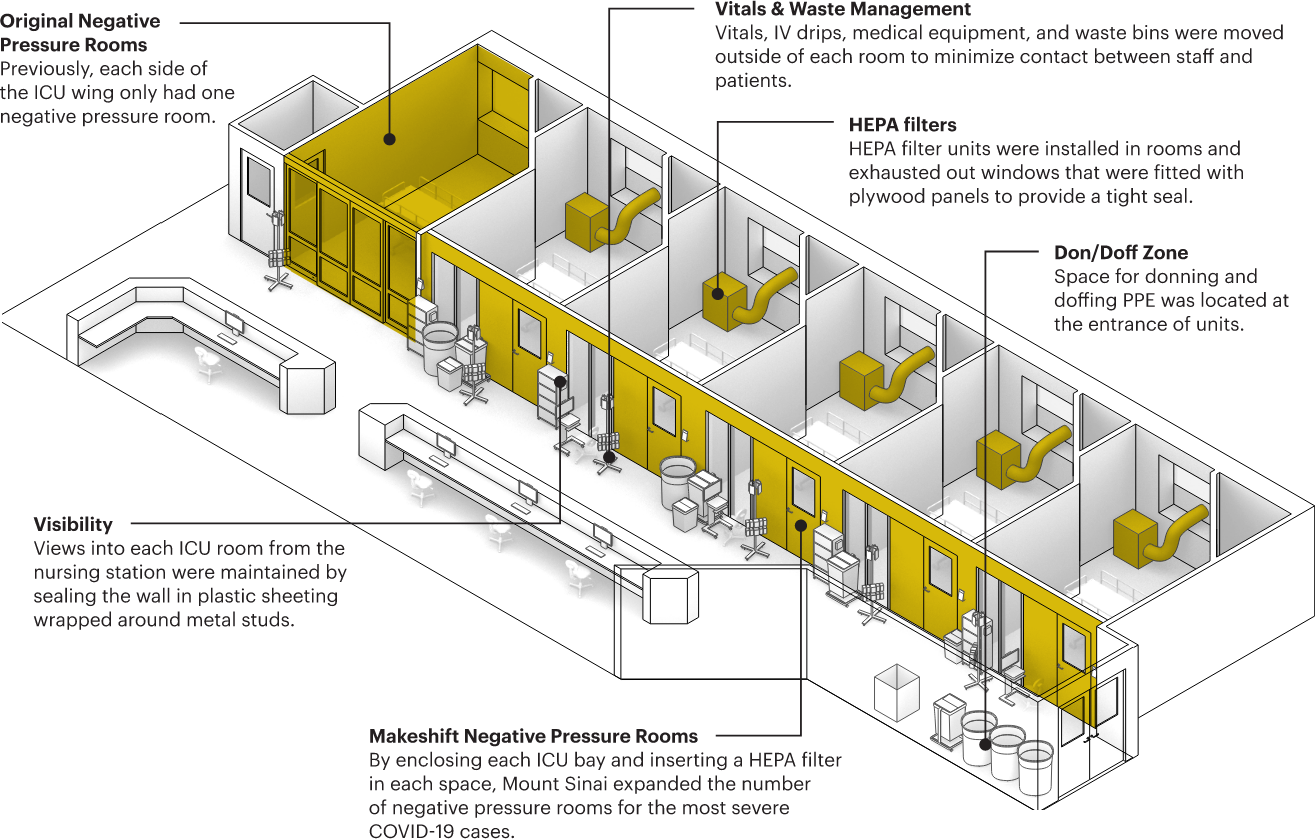 A complex drawing of the ICU wing in the hospital, showing key features like HEPA filters, negative pressure rooms, visibility into rooms, and a don/doff zone.