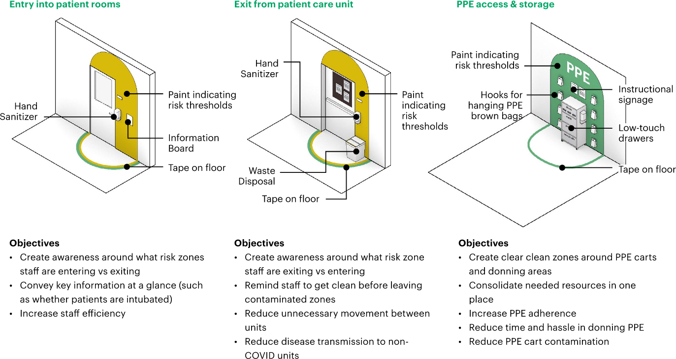 Three illustrations of design features: entry into patient rooms, exit from patient care unit, and PPE access and storage.