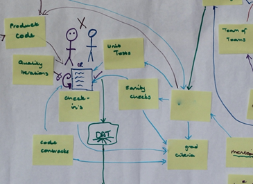 Several yellow post-it notes on a paper with stick figures and arrows.