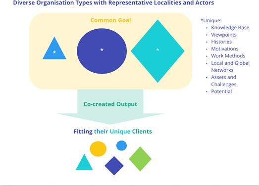 A diagram titled “Diverse Organization Types with Representative Localities and Actors.” The top level is “Common Goal,” followed by an arrow called “Co-created Output” leading to some small shapes marked “Fitting their Unique Clients.”