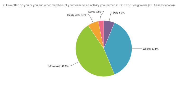 How often do you or you and other members of your team do an activity you learned in DCPT or Designweek (ex. As-is Scenario)? The pie chart shows the following responses: 46.9% of people said “1-2 times a month”. 37.5% of people said, “Weekly”. 6.3% of people said, “Daily”. 6.3% of people said “Hardly Ever”. 3.1% of people said “Never”.