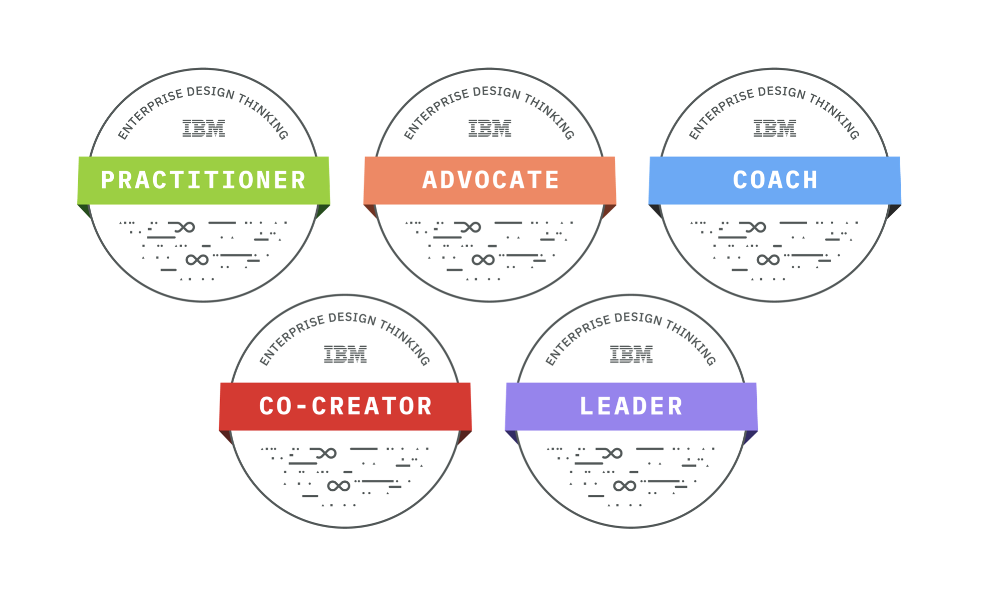 Five badges of different colors with the names: Advocate, Co-Creator, Coach, Leader and Practitioner