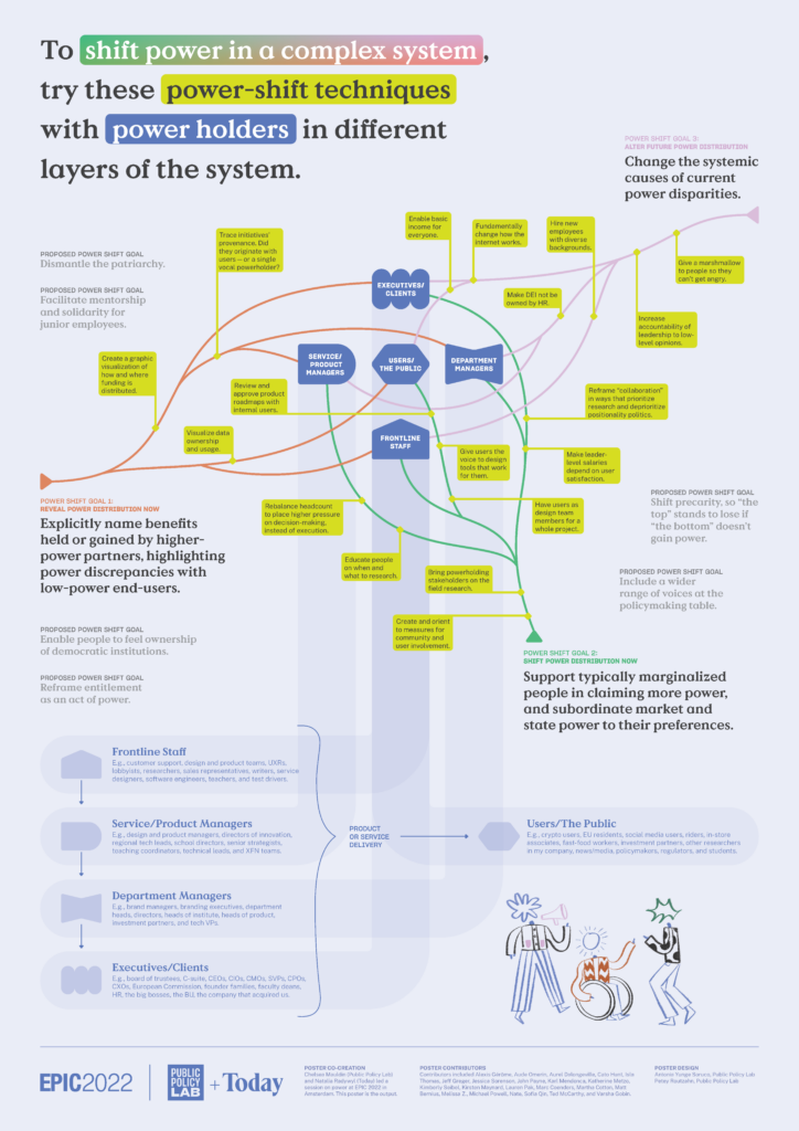 A poster of the power-shift goals and related tactics that participants defined