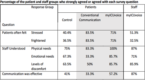 Data indicate patients feel less stressed and frightened, and more understood by staff when using myICUvoice.