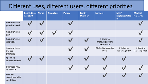 A chart showing the ways that different users were understood to have different reasons to use the app. It shows that there are several different user groups to consider, including: health care assistants, nurses, consultants, patients, family members, funders, NHS implementation, and medical researchers. It shows that each of these cohorts will have a different view of the various uses of the app.