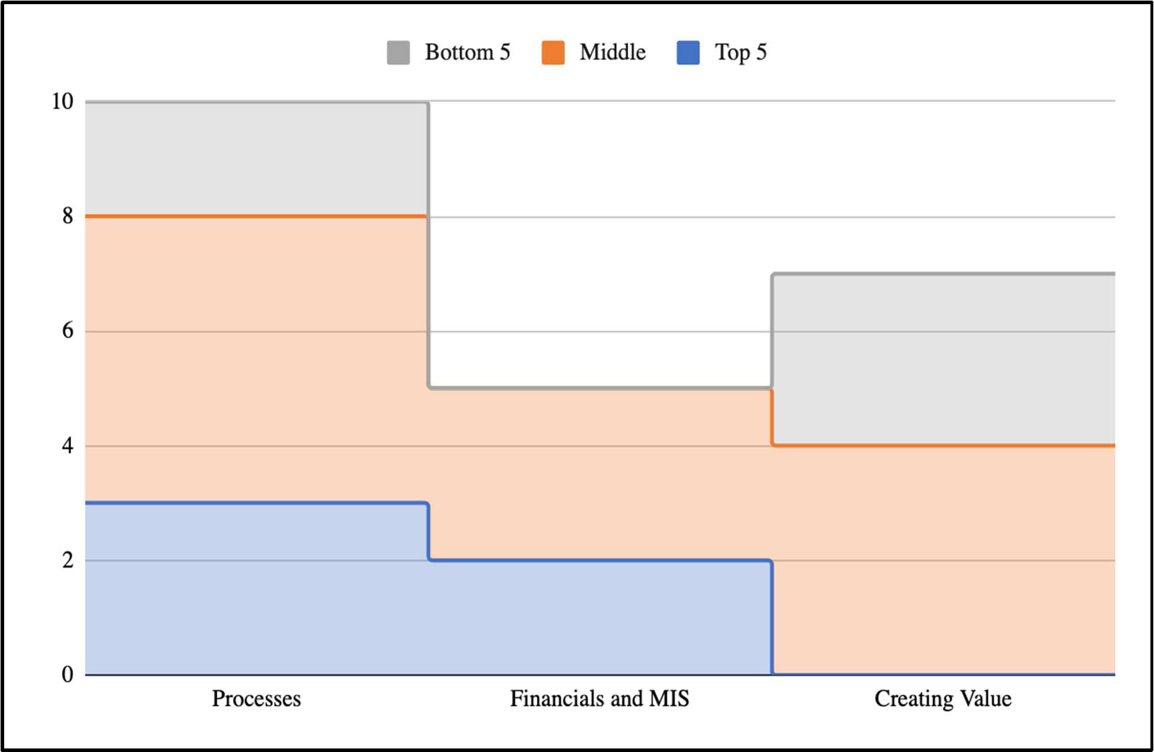 Graph showing how Nuedle employees ranked business priorities. The rankings, highest to lowest, are in the areas of Processes, Financials and MIS, and Creating Value.