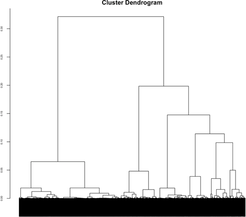 A diagram with lines branching in two, and then each branching again, and again. The distances between branches varies to demonstrate “closeness” of pairs.