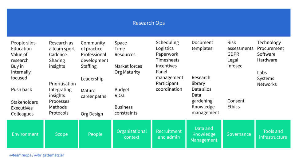 The 8 Pillars of User Research - a framework from the data from the 'What is ResearchOps' project with all the tasks that a researcher needs to do in order to be able to do research.