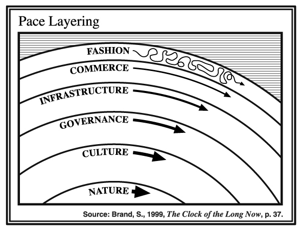A diagram titled “Pace Layering,” with concentric circular layers called Fashion, Commerce, Infrastructure, Governance, Culture, and Nature.