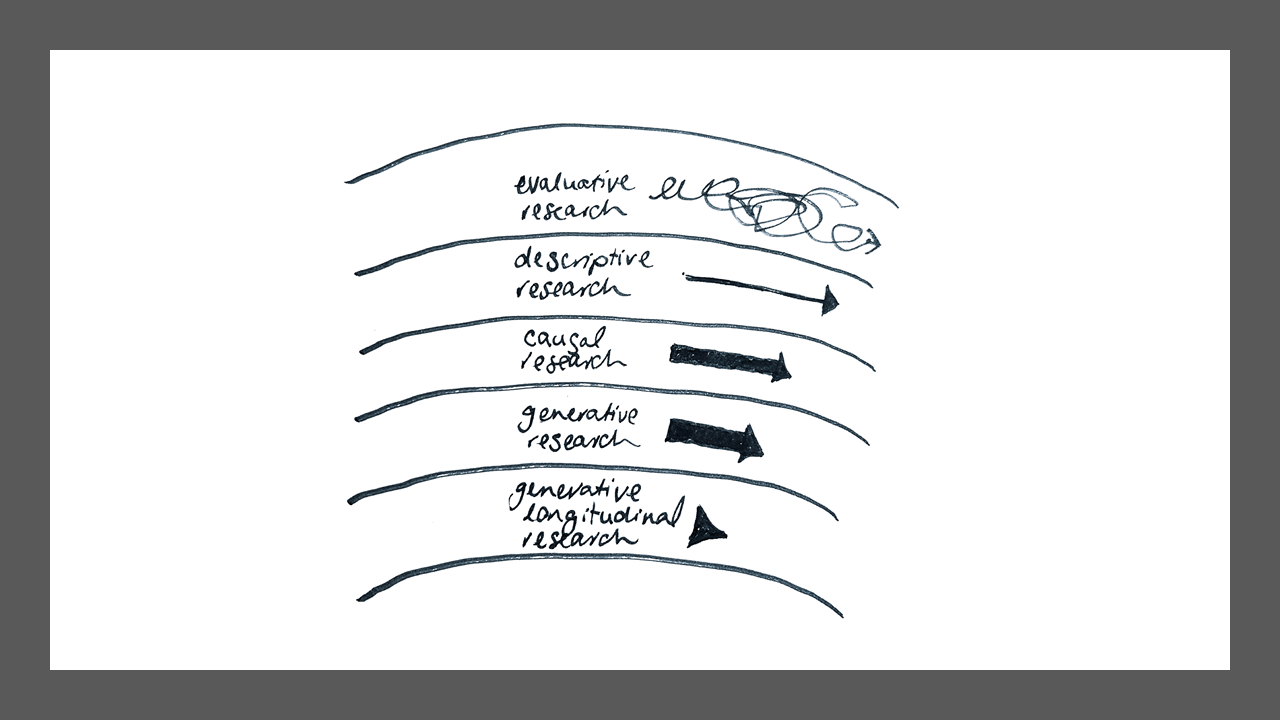 Research methods shown in the manner of pace layers. The top layer is evaluative, then descriptive, the causal, the generative, then finally, generative longitudinal.