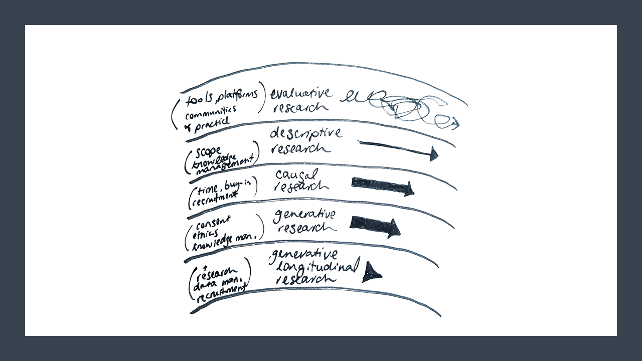 The Pace Layers Framework, this time with the operations focus. Evaluative research has an operations focus of tools and platforms, and communities of practice. Descriptive research focuses on scope and knowledge management. Causal research has a focus on time, by-in and recruitment. Generative research has a focus on consent, ethics and knowledge management. Generative longitudinal is the same but also has a focus on research data management and recruitment.