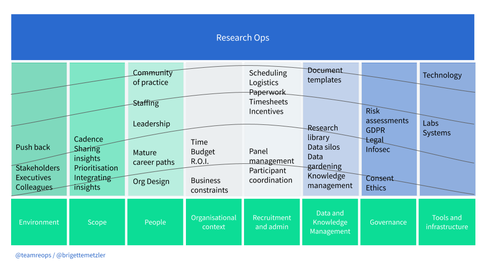 Pace Layer Matrix layers the 8 Pillars over the Pace Layers to form a matrix. Here we see the focus for an organisation with a strong ethnographic research practice.