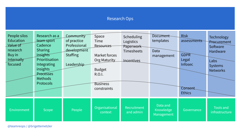 Pace Layer Matrix layers the 8 Pillars over the Pace Layers to form a matrix. Here we see the focus for an organisation with a focus on evaluative research.