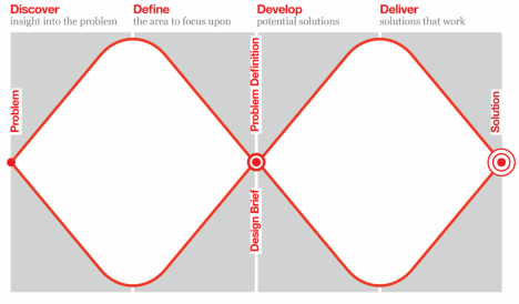 “The 4 stages of Double Diamond Design Thinking model by British Design Council Discover insights into the problem - Define the area to focus upon - Develop potential solutions - Deliver solutions that work. Double diamond model starts with a problem (small), expand theough exploratory process, then to define problem and design a brief. After brainstorming and exploring solutions to tackle this problem, eventually come up with a plausible, workable solution.”