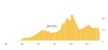 A graph showing an initial peak of coronavirus cases in the Americas prior to the study time frame.