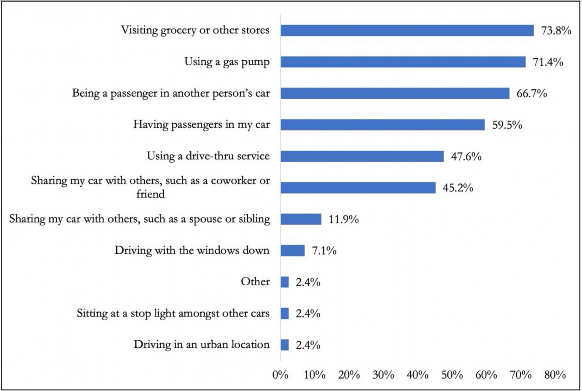 A graph and data points describing which aspects of the driving experience make participants most concerned about exposure to COVID-19. The aspects include visiting grocery or other stres, using a gas pump, and being a passenger in another person's car.
