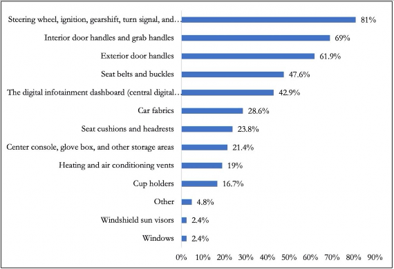 A graph and data points describing which areas of the car participants are most concerned about in terms of contamination. Driver controls (such as the steering wheel), interior and exterior handles, and seat buckles and belts are the most common areas of concern.