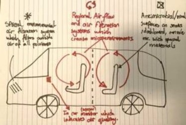 A hand-drawn picture of a car with air filtration features labeled by the artist, including regional air flow and air filtration systems which create microenvironments, and in-car monitors that indicate air quality.