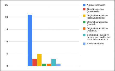 Bar chart showing a frequency of participant evaluations of virtual health care graded from positive to negative valences. The tallest bar (more than 5 times any other response) is “A great innovation”.
