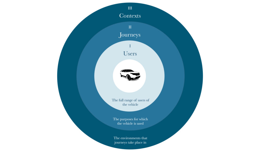 Putting the vehicle at the centre of our research design enables an in-depth investigation into users, journeys, and contexts.