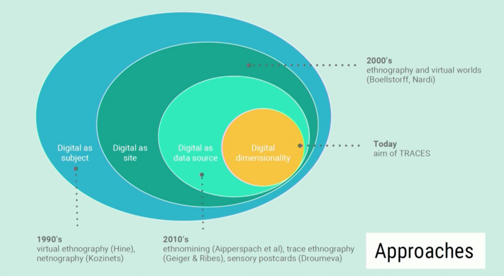 Slide from "Towards Multidimensional Ethnography" showing evolution of approaches to digital ethnography. Haines 2017.