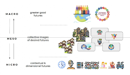 The three levels of desired futures are macro (greater good futures), meso (collective images of desired futures), and micro (contextual and dimensional futures), with arrows indicating movement between them in both directions.