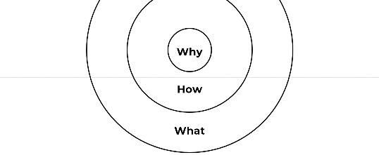 A visual showing the Golden Circle from Simon Sinek, with 3 circles showing the Why; the How and the What.