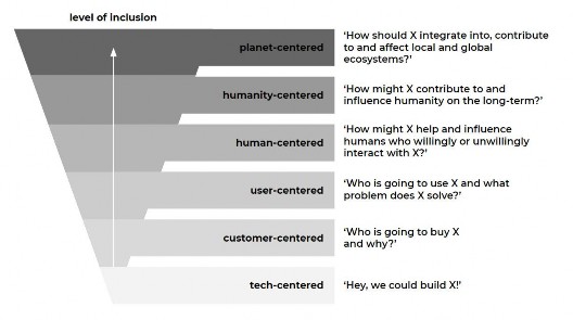 A visual showing different levels of centeredness in innovation, including: tech-centered; customer-centered; user-centered; human-centered; humanity-centered; and planet-centered