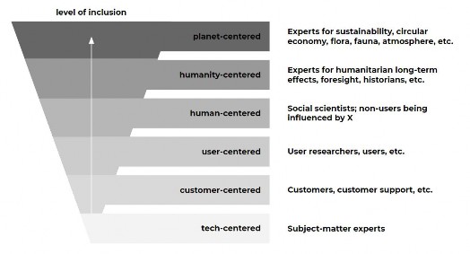 A visual showing different levels of centeredness in innovation, including: tech-centered; customer-centered; user-centered; human-centered; humanity-centered; and planet-centered