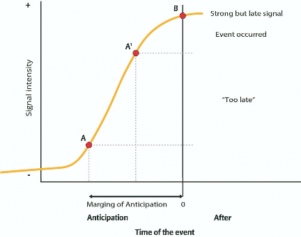 This line graph shows the evolution of a weak signal considering three stages and its intensity, number, and visibility variables. They start with little visibility and become stronger and recognizable as they approach the realization of the event or change.