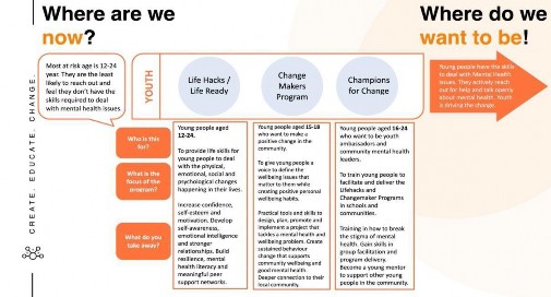 Slide has Where are we now? and Where do we want to be? at the top on the left and right. Diagrams show the three workshop training programs Life Hack/Life Ready, Change Makers Program and Champions for Change from left to right showing how these programs connect where are we now? to Where do we want to be