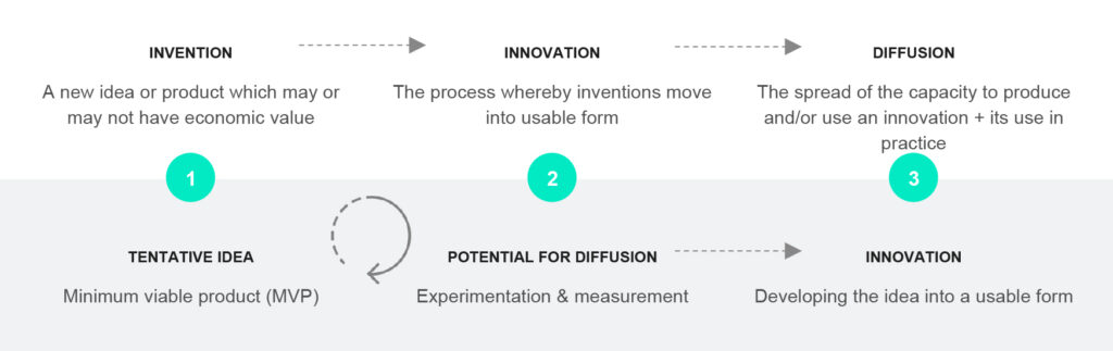 chart showing the process of innovation