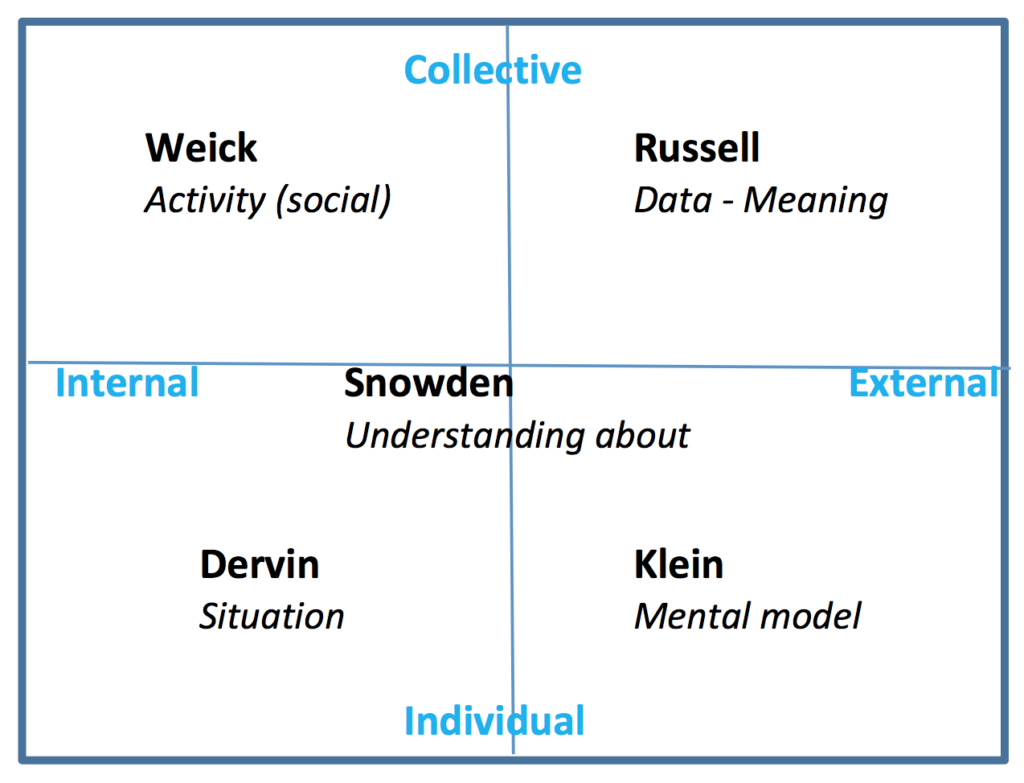 2x2 diagram locating units of analysis of four major sensemaking theorists