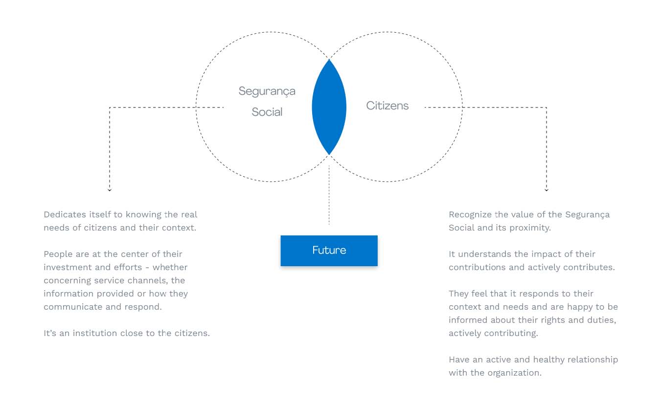 A Venn diagram representing the intersection of the organisation and citizens: at the intersection is the future, showing the importance of interconnecting both sides in the future.