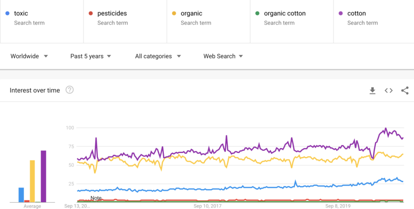 Google past 5 year worldwide search trends for the following keywords: 'toxic', 'pesticides', 'organic', 'organic cotton', 'cotton'. Trends for 'organic' and 'cotton' inversely correlate in cycles. Upward trends for 'toxic', 'organic' and 'cotton' detected over time