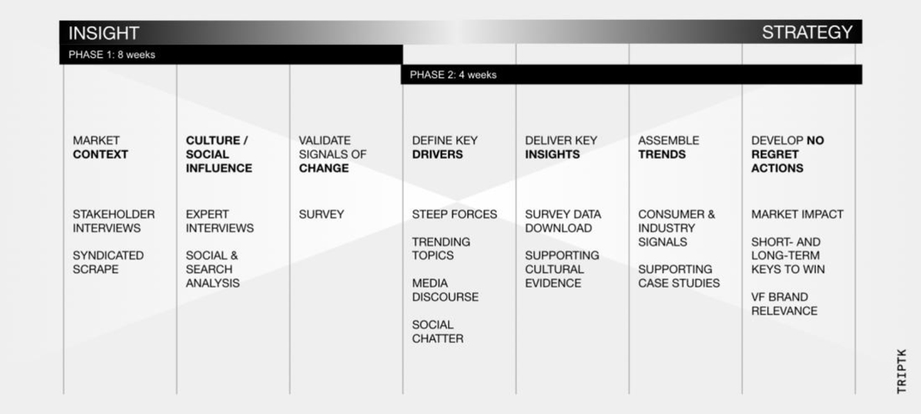 7 Columns illustrating the transition from insight to strategy. 3 Insight columns describing the key focus areas covered in the first 8 weeks of the project. 4 strategy columns describing the strategy development process. Define key drivers: steep forces, trending topics, media discourse. Deliver key insights: survey data download, supporting cultural evidence. Assemble trends: consumer & industry signals, supporting case studies. Develop no regret actions: market impact, short- and long-term keys to win, VF brand relevance