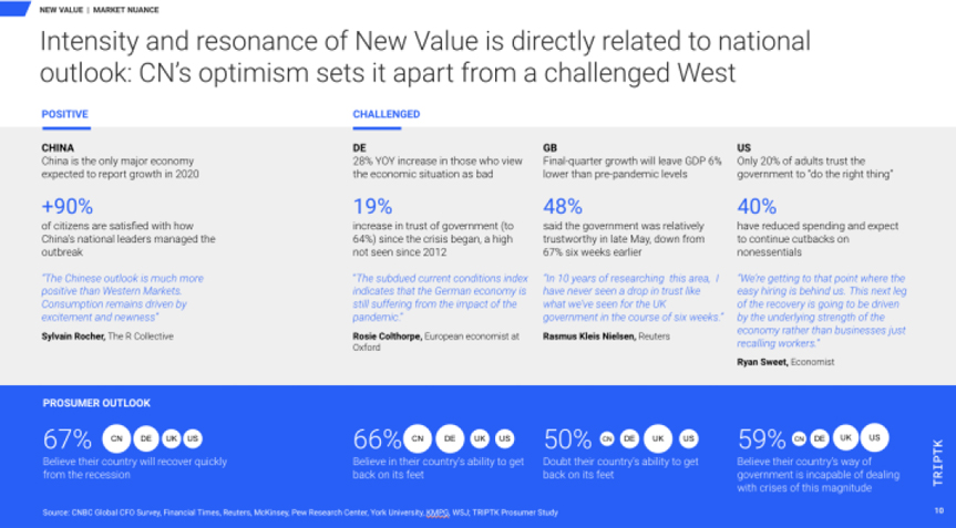 Intensity and resonance of New Value is directly related to national outlook: CN's optimism sets it apart from a challenged West. China mapped as more positive outlook. UK, DE, US mapped as more negative outlook