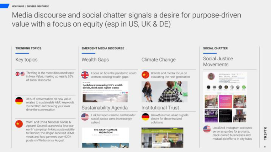 Media discourse and social chatter signals a desire for purpose-driven value with a focus on equity (esp. in US, UK, DE). Illustration of key topics, wealth gaps, climate change and social justice movements