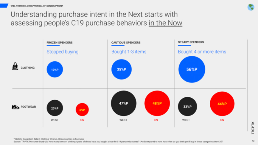 Understanding purchase intent in the Next starts with assessing people's C19 purchases in the Now. Frozen spenders stopped buying. Cautious spenders bought 1-3 items. Steady spenders bought 4 or more items