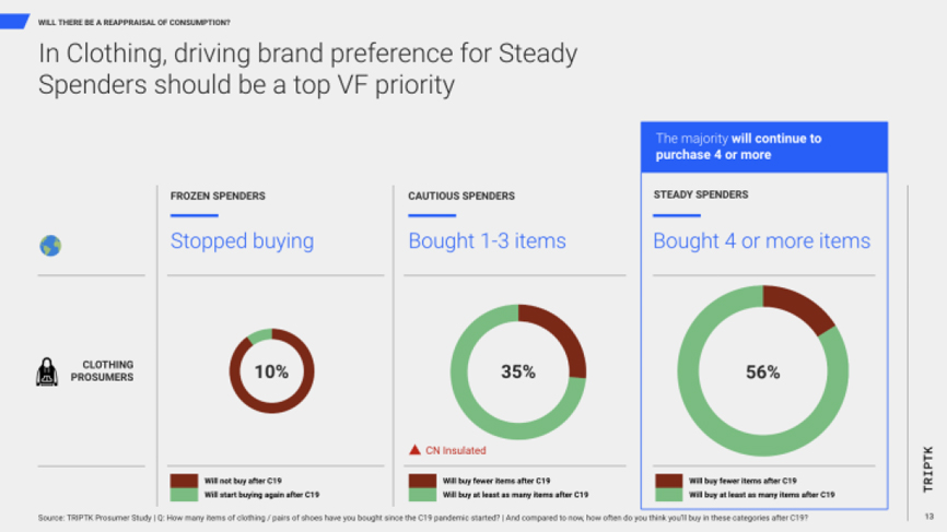 In Clothing, driving brand preference for Steady Spenders should be a top priority