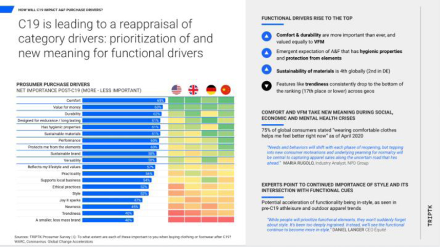 C19 is leading to a reappraisal of category drivers: prioritization of and new meaning for functional drivers. A bar chart ranking drivers globally and across markets. Supporting quotes and commentary