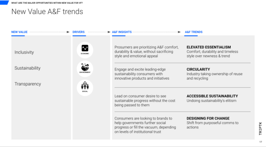 New Value AF trends. A flow chart displaying how value drivers are impacted by STEEP forces, translate into insights and lead to 4 trends