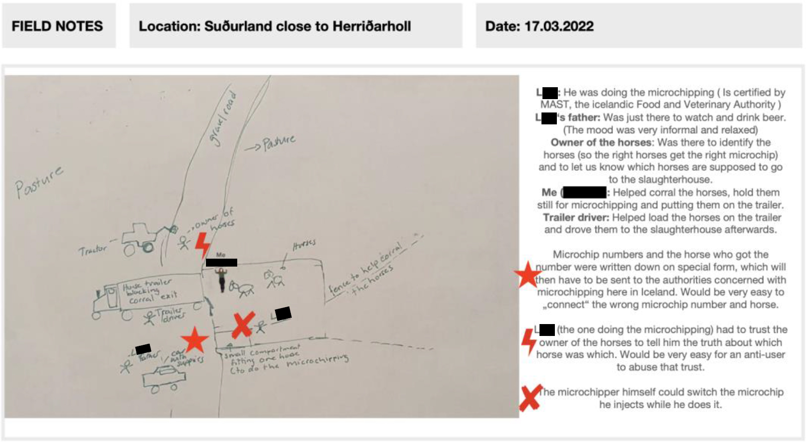 Hand-drawn map created by student during a field visit to a horse paddock, which captures: owner of horses near tractor, horse trailer blocking corral exit and trailer driver, fieldworker standing near horses along with research participant preparing a horse to be microchipped and participant's father nearby drinking beer. Student noted places where the system may be vulnerable, including an intentional or accidental misrepresentation of the microchip number or injection of an incorrect microchip.