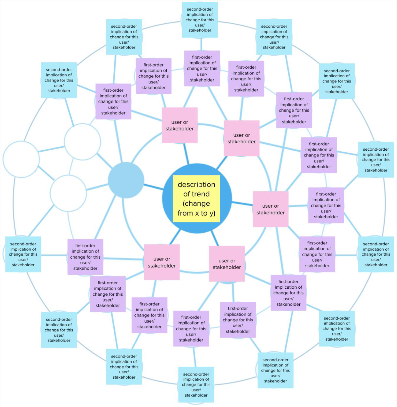 Example of modified Futures Wheel, with description of trend (change from x to y) in the center, connecting to a ring of nodes for different users or stakeholders, with those each connecting to a ring of nodes describing first-order implications of change for that user or stakeholder, and then those each connecting to a final ring of second order implications of change for that user or stakeholder.