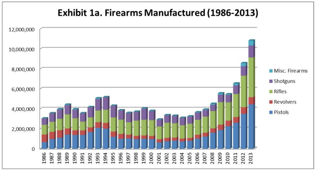 firearms manufactured 1986-2013